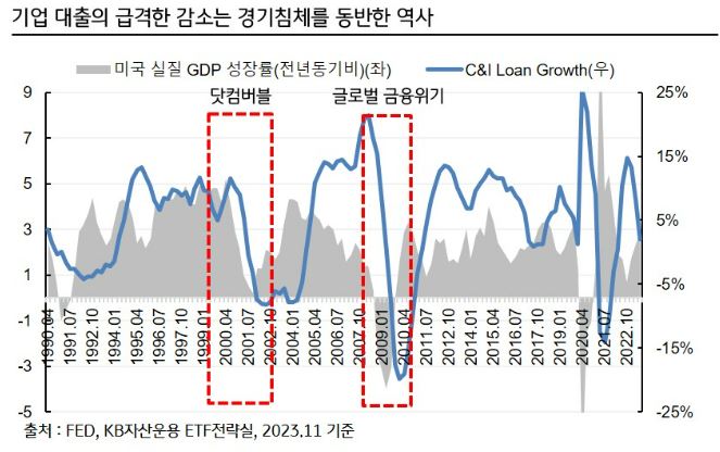 '기업 대출'의 급격한 감소는 경기침체를 동반한 역사.